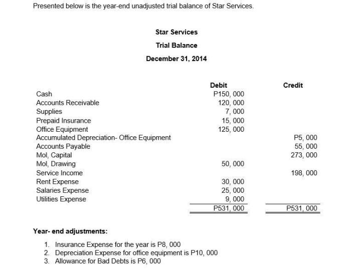 Warner company's year end unadjusted