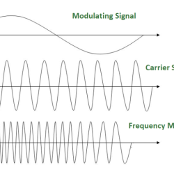 Modulation signal communication carrier frequency amplitude waveform systems